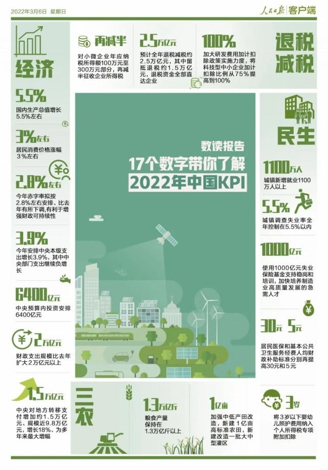 數讀報告！17個數字帶你了解2022年中國KPI